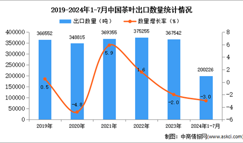 2024年1-7月中国茶叶出口数据统计分析：出口量小幅下降