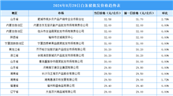 2024年8月30日全國(guó)各地最新白條豬價(jià)格行情走勢(shì)分析