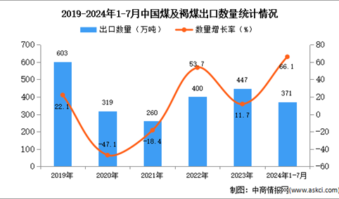 2024年1-7月中国煤及褐煤出口数据统计分析：出口量同比增长66.1%