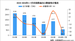 2024年1-7月中国柴油出口数据统计分析：出口量同比下降30.7%