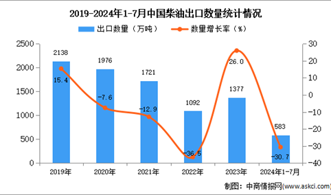 2024年1-7月中国柴油出口数据统计分析：出口量同比下降30.7%