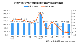 2024年7月全国塑料制品产量数据统计分析