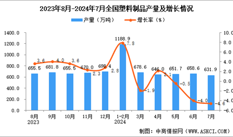 2024年7月全国塑料制品产量数据统计分析