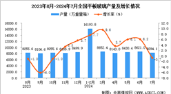 2024年7月全國平板玻璃產量數據統計分析