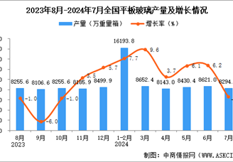 2024年7月全国平板玻璃产量数据统计分析