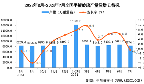 2024年7月全国平板玻璃产量数据统计分析