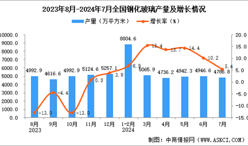 2024年7月全国钢化玻璃产量数据统计分析