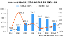 2024年1-7月中国黑色金属矿采选业经营情况：利润同比增长48.1%