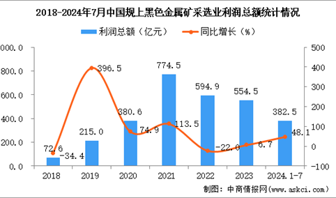 2024年1-7月中国黑色金属矿采选业经营情况：利润同比增长48.1%