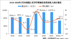 2024年1-7月中國(guó)化學(xué)纖維制造業(yè)經(jīng)營(yíng)情況：利潤(rùn)同比增長(zhǎng)105.2%