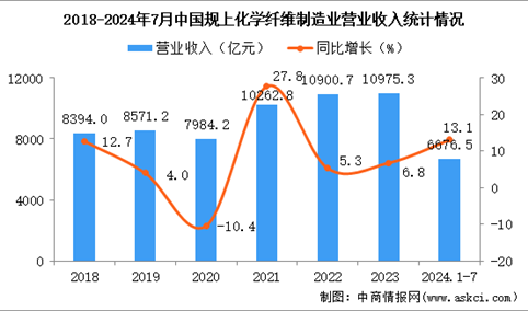 2024年1-7月中国化学纤维制造业经营情况：利润同比增长105.2%