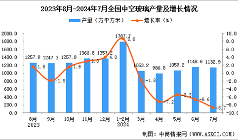 2024年7月全国中空玻璃产量数据统计分析