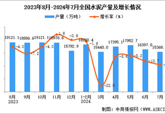 2024年7月全国水泥产量数据统计分析