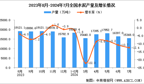 2024年7月全国水泥产量数据统计分析