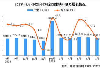 2024年7月全国生铁产量数据统计分析