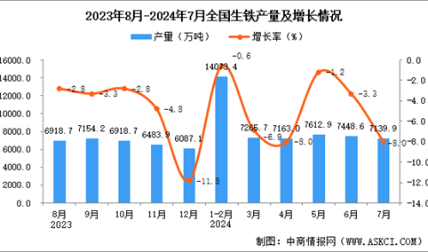 2024年7月全国生铁产量数据统计分析