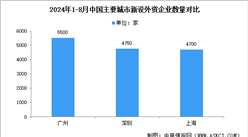 2024年1-8月中国主要城市新设外资企业数量排名：广州排名第一（图）