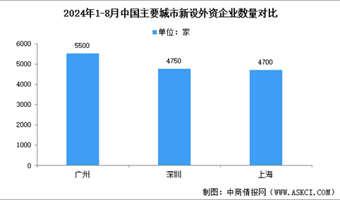 2024年1-8月中国主要城市新设外资企业数量排名：广州排名第一（图）