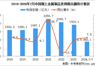 2024年1-7月中國金屬制品業(yè)經(jīng)營情況：利潤同比增長7.5%