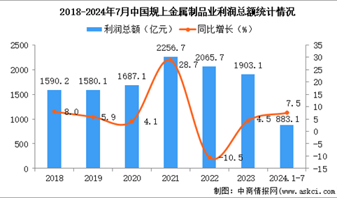 2024年1-7月中国金属制品业经营情况：利润同比增长7.5%