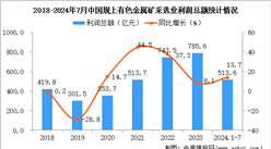 2024年1-7月中国有色金属矿采选业经营情况：利润同比增长13.7%