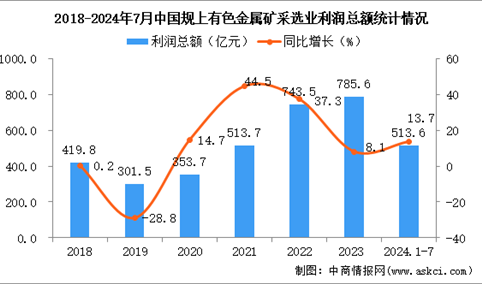 2024年1-7月中国有色金属矿采选业经营情况：利润同比增长13.7%