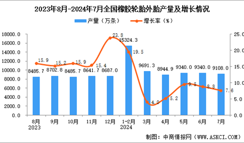 2024年7月全国橡胶轮胎外胎产量数据统计分析