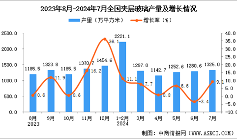 2024年7月全国夹层玻璃产量数据统计分析