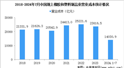 2024年1-7月中國(guó)橡膠和塑料制品業(yè)經(jīng)營(yíng)情況：利潤(rùn)同比增長(zhǎng)11.3%