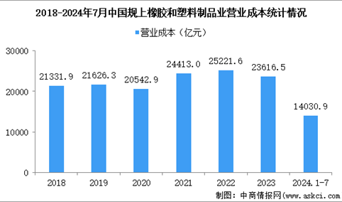 2024年1-7月中国橡胶和塑料制品业经营情况：利润同比增长11.3%