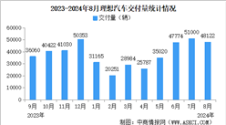 2024年8月理想汽车交付量情况：交付量同比增长37.8%（图）