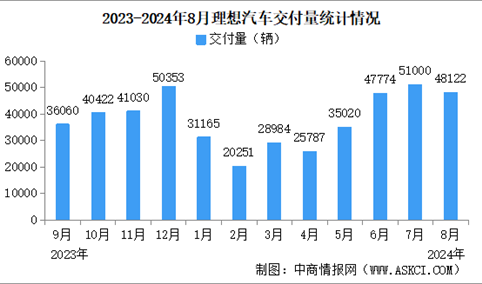 2024年8月理想汽车交付量情况：交付量同比增长37.8%（图）