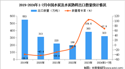 2024年1-7月中国水泥及水泥熟料出口数据统计分析：出口量323万吨