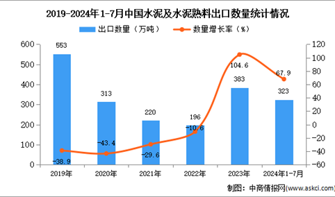 2024年17月中国水泥及水泥熟料出口数据统计分析：出口量323万吨