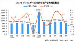 2024年7月全国粗钢产量数据统计分析