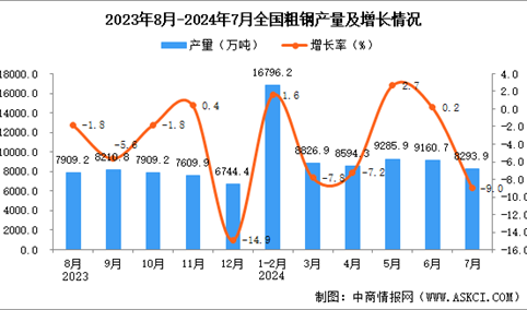 2024年7月全国粗钢产量数据统计分析