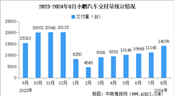 2024年8月小鵬汽車交付量情況：交付量環比增長26%（圖）