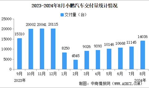 2024年8月小鹏汽车交付量情况：交付量环比增长26%（图）