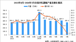 2024年7月全國冷軋薄板產(chǎn)量數(shù)據(jù)統(tǒng)計(jì)分析