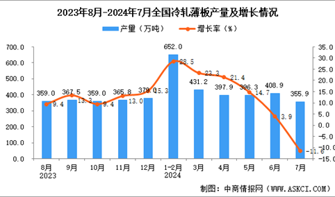 2024年7月全国冷轧薄板产量数据统计分析