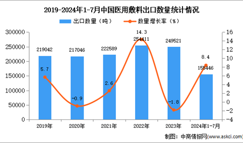 2024年1-7月中国医用敷料出口数据统计分析：出口量同比增长8.4%