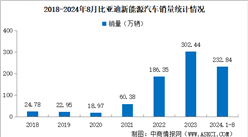 2024年8月比亞迪產(chǎn)銷情況：銷量同比增長35.97%（圖）