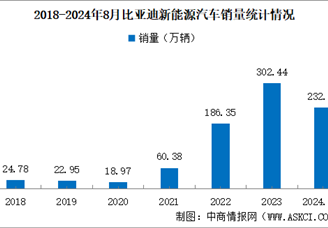 2024年8月比亚迪产销情况：销量同比增长35.97%（图）