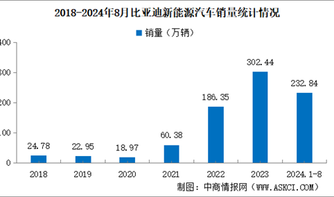 2024年8月比亚迪产销情况：销量同比增长35.97%（图）