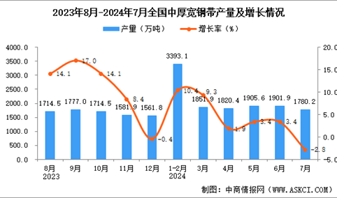 2024年7月全国中厚宽钢带产量数据统计分析