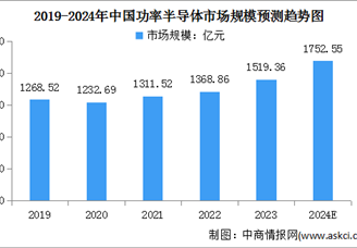 2024年中國(guó)功率半導(dǎo)體市場(chǎng)現(xiàn)狀及發(fā)展前景預(yù)測(cè)分析（圖）