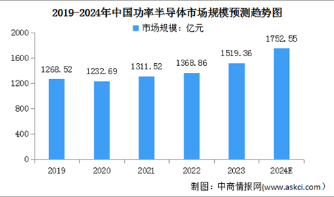 2024年中国功率半导体市场现状及发展前景预测分析（图）