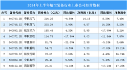 2024年上半年中国航空装备行业上市公司业绩排行榜（附榜单）