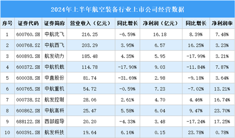 2024年上半年中国航空装备行业上市公司业绩排行榜（附榜单）