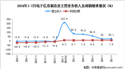 2024年1-7月電子信息制造業企業營收分析：效益穩步向好（圖）